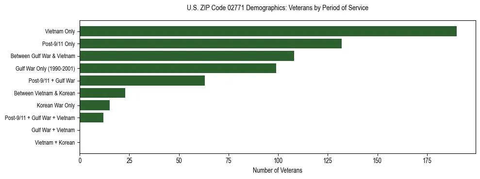 Horizontal bar chart showing veteran distribution by period of military service in US ZIP Code 02771, based on 2023 ACS data.