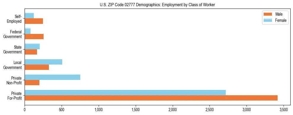 Horizontal bar chart showing employment distribution by class of worker and gender in US ZIP Code 02777, based on 2023 ACS data.