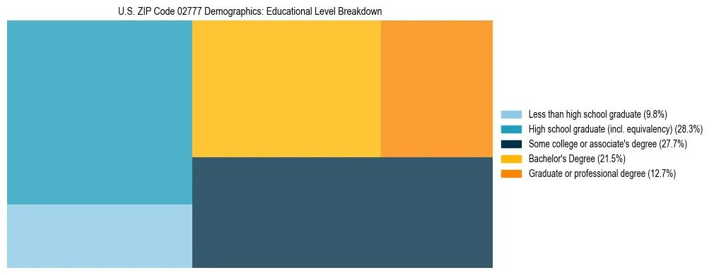 Treemap chart illustrating the educational attainment breakdown for population 25 years and over in US ZIP Code 02777.