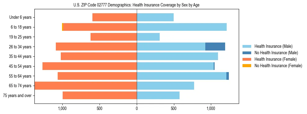 Pyramid chart showing health insurance coverage by age and sex in US ZIP Code 02777.