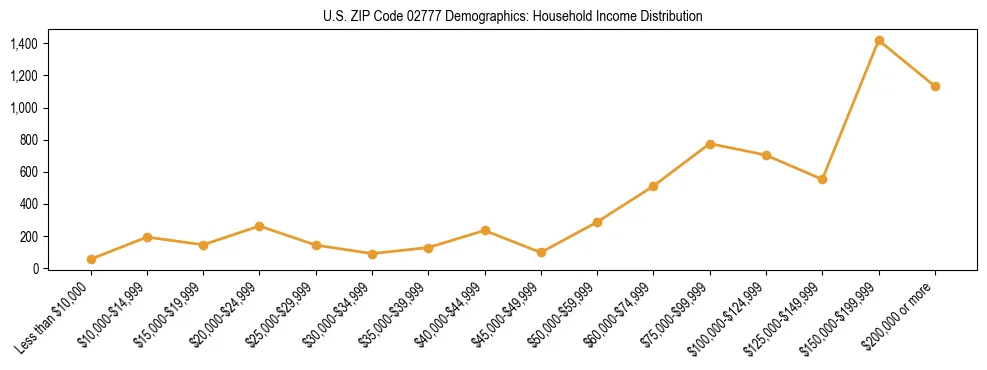 Horizontal bar chart showing household income distribution in US ZIP Code 02777.