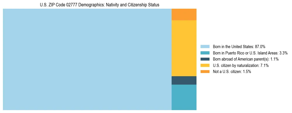 Treemap showing the population distribution by nativity and citizenship status in US ZIP Code 02777 based on U.S. Census data.