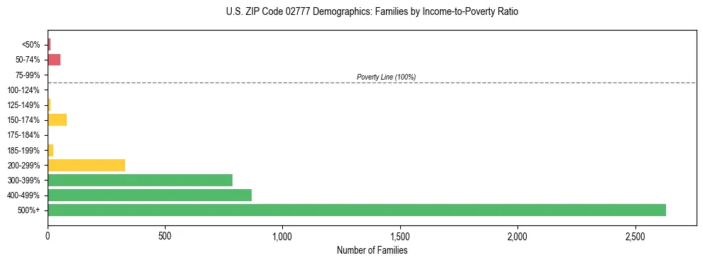 Horizontal bar chart showing family distribution by income-to-poverty ratio in US ZIP Code 02777, based on 2023 ACS data.