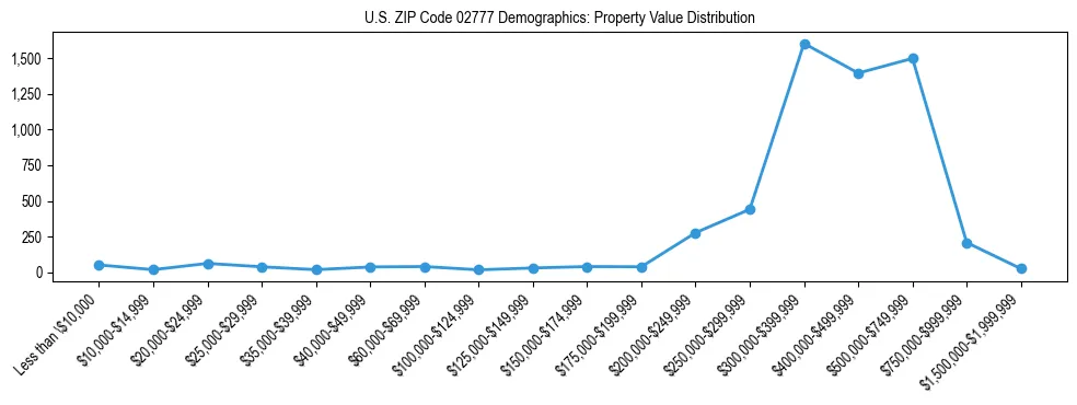 Line chart showing the distribution of property values for owner-occupied housing units in US ZIP Code 02777.