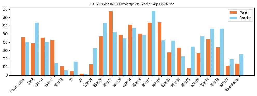 Bar chart showing the population distribution of US ZIP Code 02777 by age group and gender, based on 2023 ACS data.