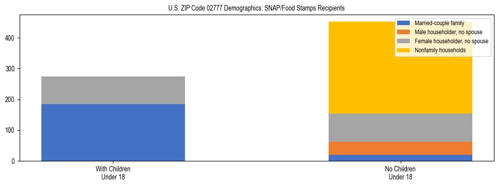 Stacked bar chart showing SNAP/Food Stamps recipient household composition by presence of children under 18 in US ZIP Code 02777, based on 2023 ACS data.