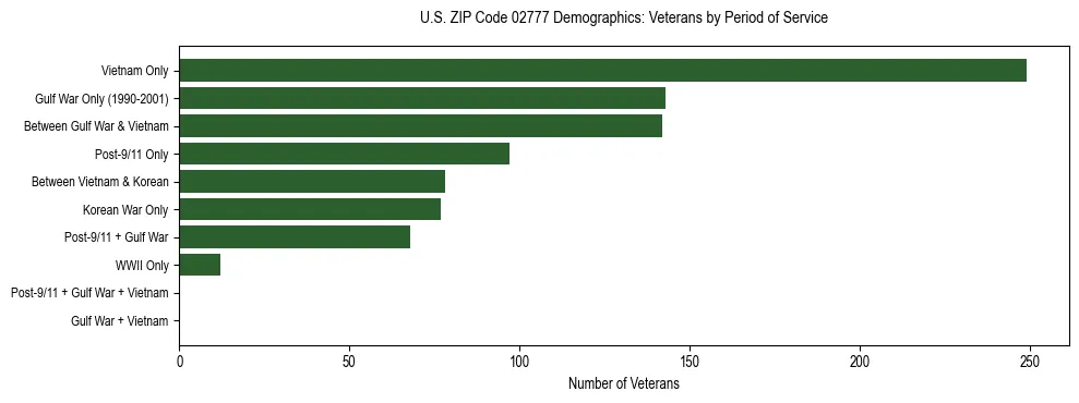 Horizontal bar chart showing veteran distribution by period of military service in US ZIP Code 02777, based on 2023 ACS data.
