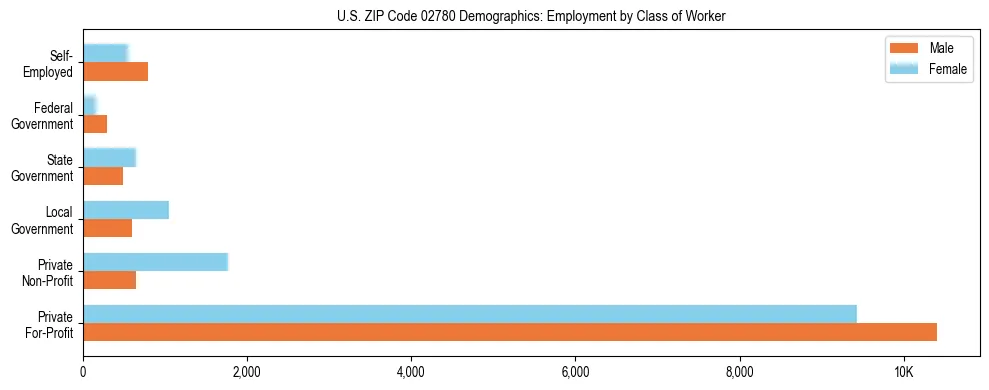 Horizontal bar chart showing employment distribution by class of worker and gender in US ZIP Code 02780, based on 2023 ACS data.