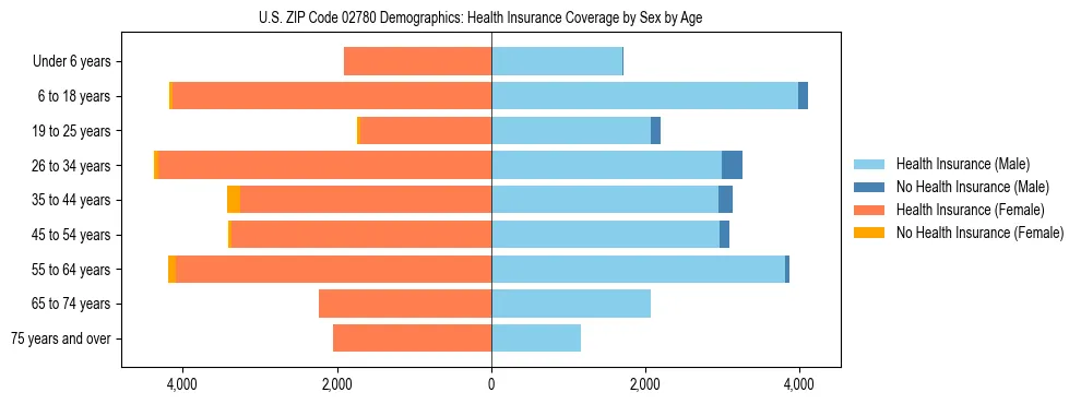 Pyramid chart showing health insurance coverage by age and sex in US ZIP Code 02780.