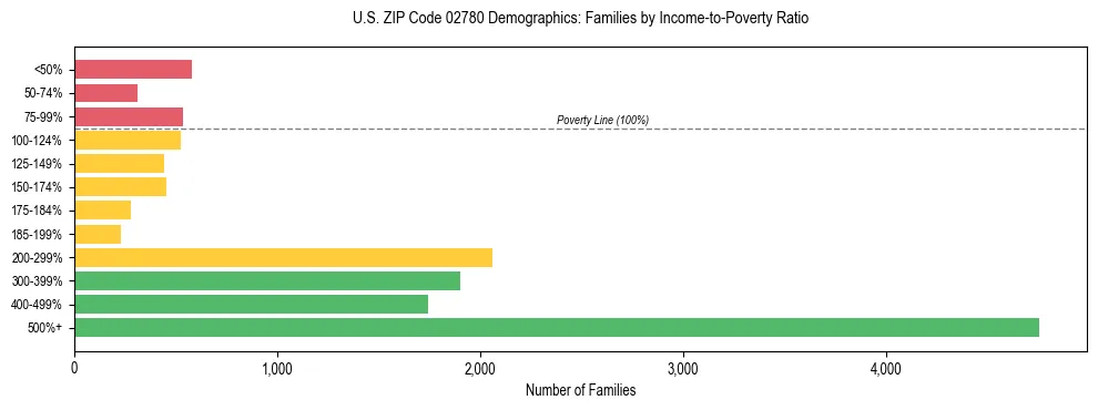 Horizontal bar chart showing family distribution by income-to-poverty ratio in US ZIP Code 02780, based on 2023 ACS data.