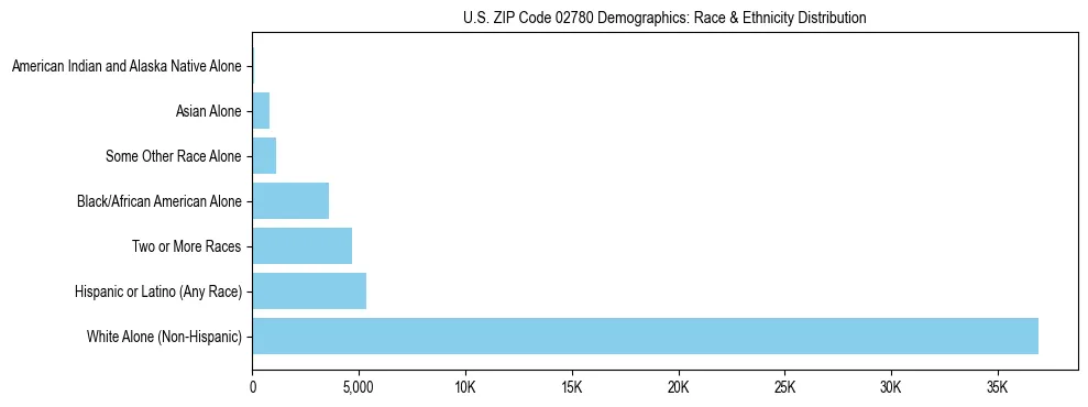Race and Ethnicity Distribution Chart for US ZIP Code 02780