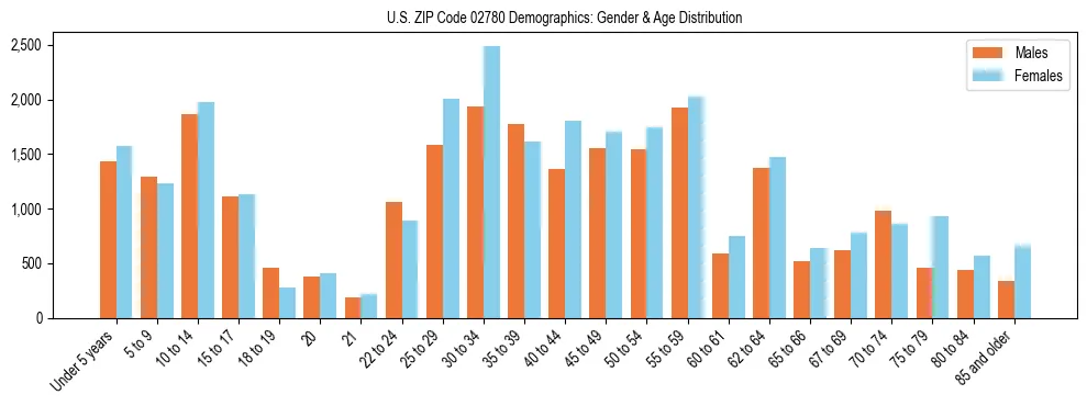 Bar chart showing the population distribution of US ZIP Code 02780 by age group and gender, based on 2023 ACS data.