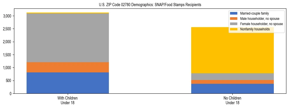 Stacked bar chart showing SNAP/Food Stamps recipient household composition by presence of children under 18 in US ZIP Code 02780, based on 2023 ACS data.