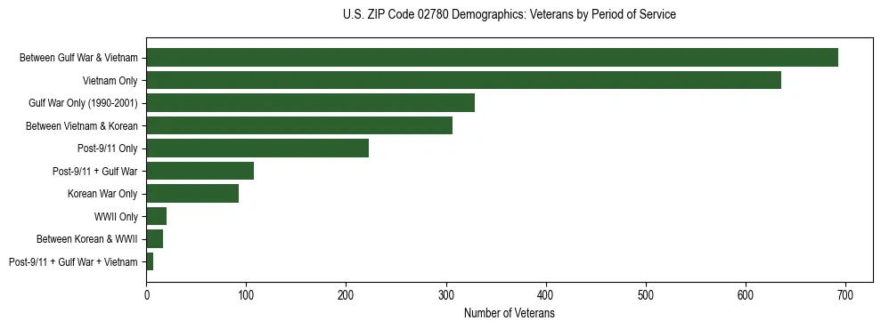 Horizontal bar chart showing veteran distribution by period of military service in US ZIP Code 02780, based on 2023 ACS data.