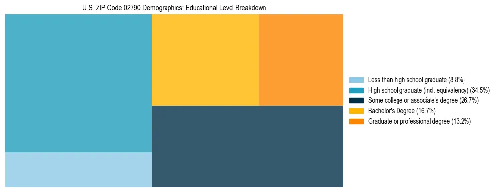 Treemap chart illustrating the educational attainment breakdown for population 25 years and over in US ZIP Code 02790.