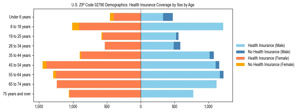 Pyramid chart showing health insurance coverage by age and sex in US ZIP Code 02790.
