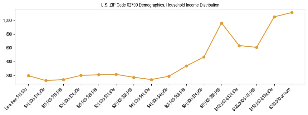 Horizontal bar chart showing household income distribution in US ZIP Code 02790.