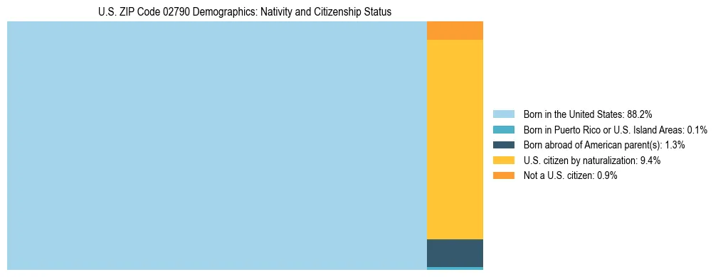 Treemap showing the population distribution by nativity and citizenship status in US ZIP Code 02790 based on U.S. Census data.