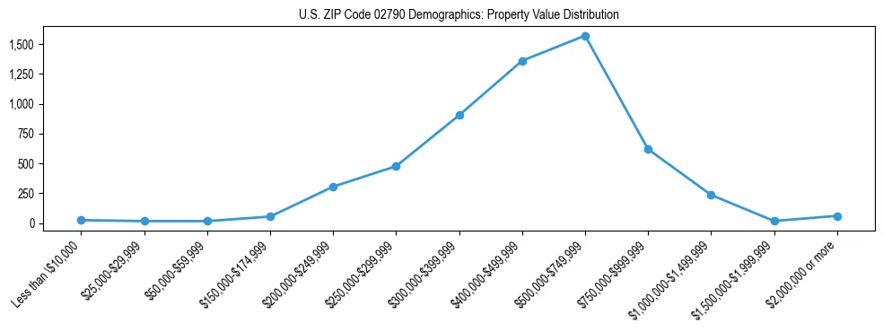 Line chart showing the distribution of property values for owner-occupied housing units in US ZIP Code 02790.