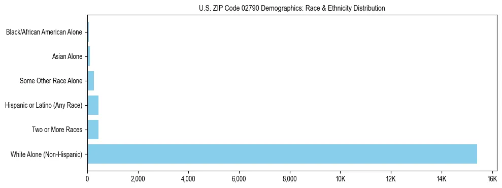 Race and Ethnicity Distribution Chart for US ZIP Code 02790