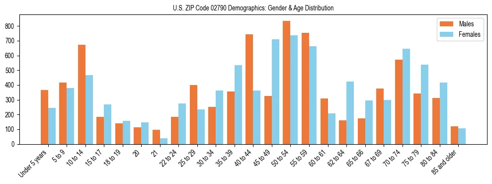 Bar chart showing the population distribution of US ZIP Code 02790 by age group and gender, based on 2023 ACS data.