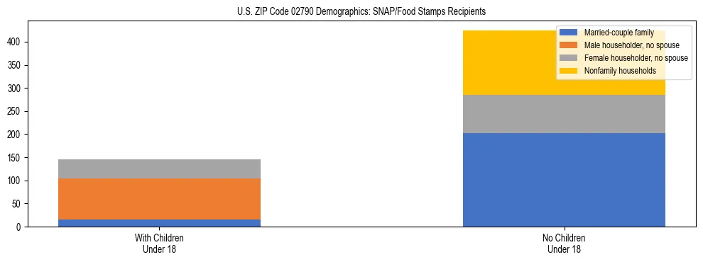 Stacked bar chart showing SNAP/Food Stamps recipient household composition by presence of children under 18 in US ZIP Code 02790, based on 2023 ACS data.