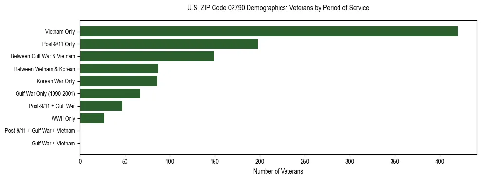 Horizontal bar chart showing veteran distribution by period of military service in US ZIP Code 02790, based on 2023 ACS data.