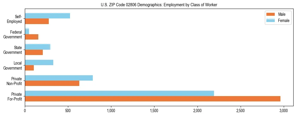 Horizontal bar chart showing employment distribution by class of worker and gender in US ZIP Code 02806, based on 2023 ACS data.