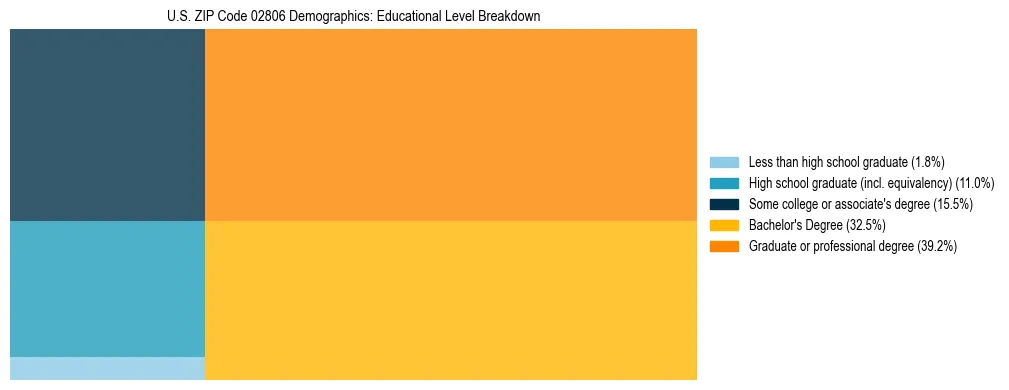 Treemap chart illustrating the educational attainment breakdown for population 25 years and over in US ZIP Code 02806.