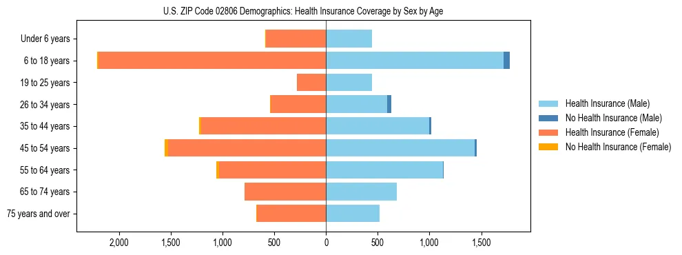 Pyramid chart showing health insurance coverage by age and sex in US ZIP Code 02806.