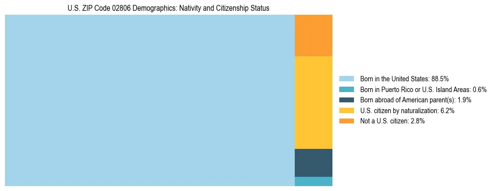 Treemap showing the population distribution by nativity and citizenship status in US ZIP Code 02806 based on U.S. Census data.