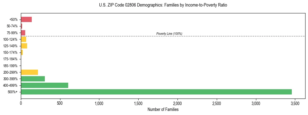 Horizontal bar chart showing family distribution by income-to-poverty ratio in US ZIP Code 02806, based on 2023 ACS data.