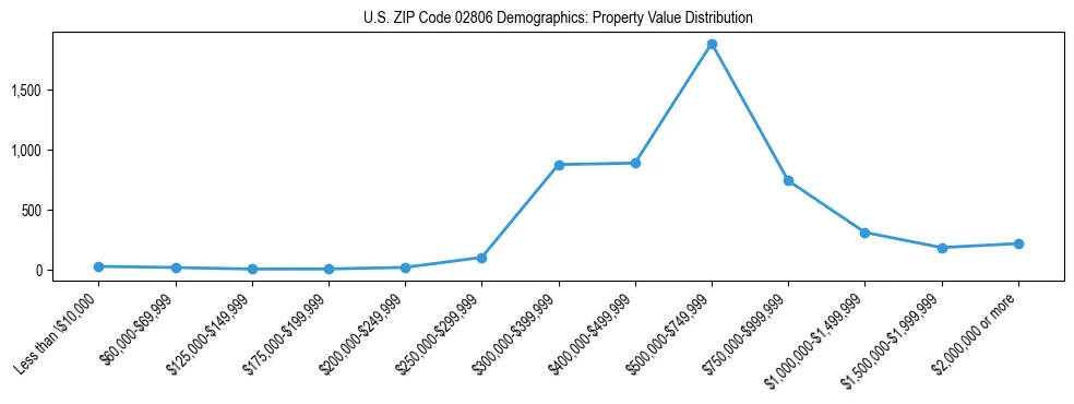 Line chart showing the distribution of property values for owner-occupied housing units in US ZIP Code 02806.
