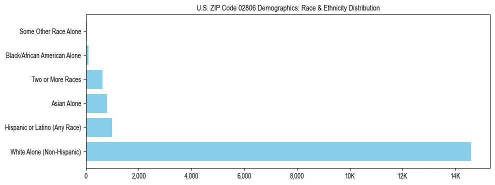 Race and Ethnicity Distribution Chart for US ZIP Code 02806