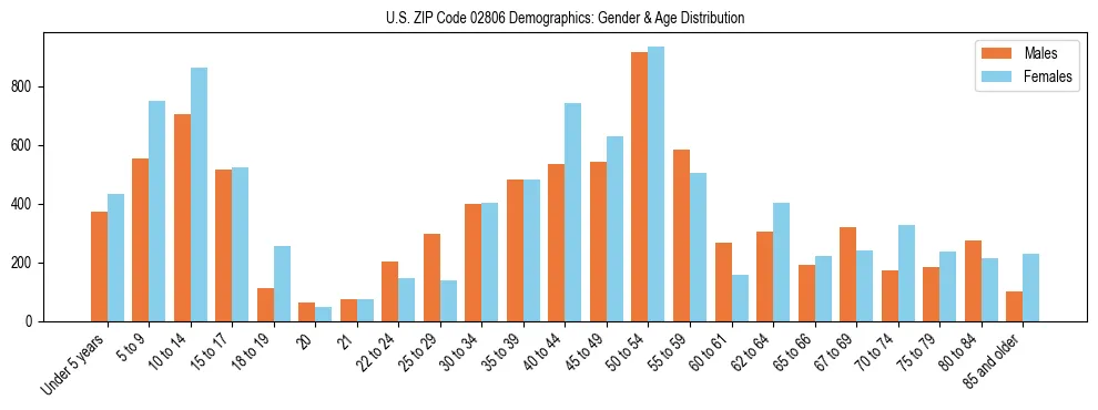 Bar chart showing the population distribution of US ZIP Code 02806 by age group and gender, based on 2023 ACS data.