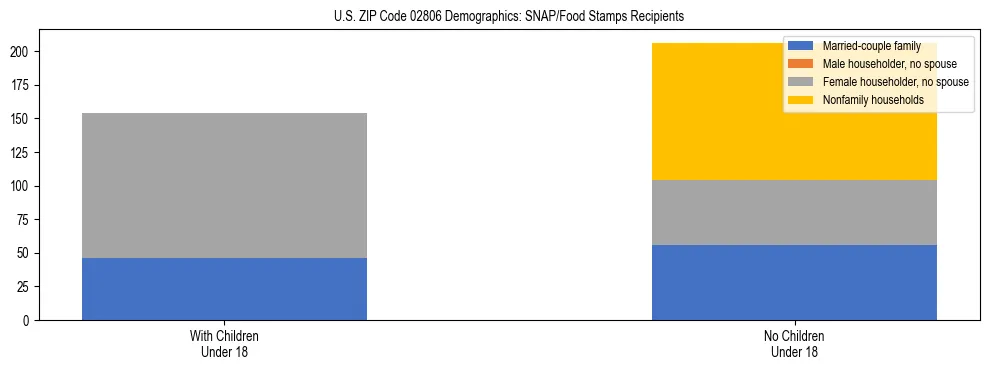 Stacked bar chart showing SNAP/Food Stamps recipient household composition by presence of children under 18 in US ZIP Code 02806, based on 2023 ACS data.