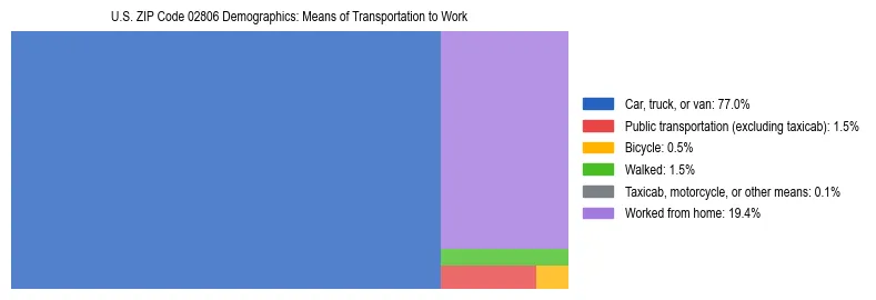Treemap showing means of transportation to work distribution in US ZIP Code 02806.