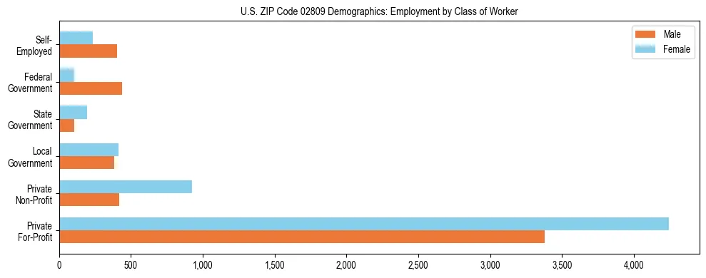 Horizontal bar chart showing employment distribution by class of worker and gender in US ZIP Code 02809, based on 2023 ACS data.