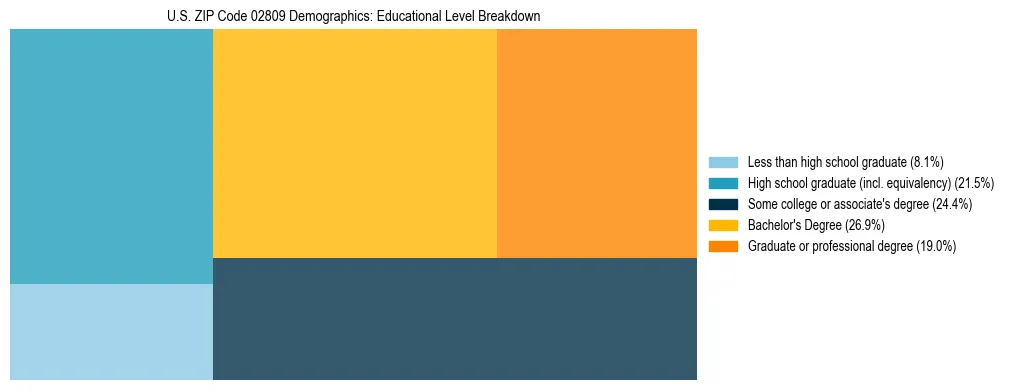 Treemap chart illustrating the educational attainment breakdown for population 25 years and over in US ZIP Code 02809.