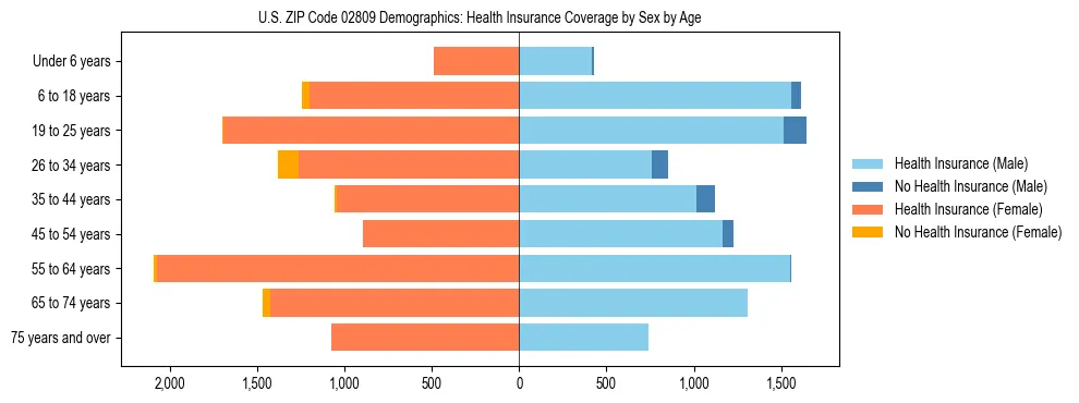 Pyramid chart showing health insurance coverage by age and sex in US ZIP Code 02809.