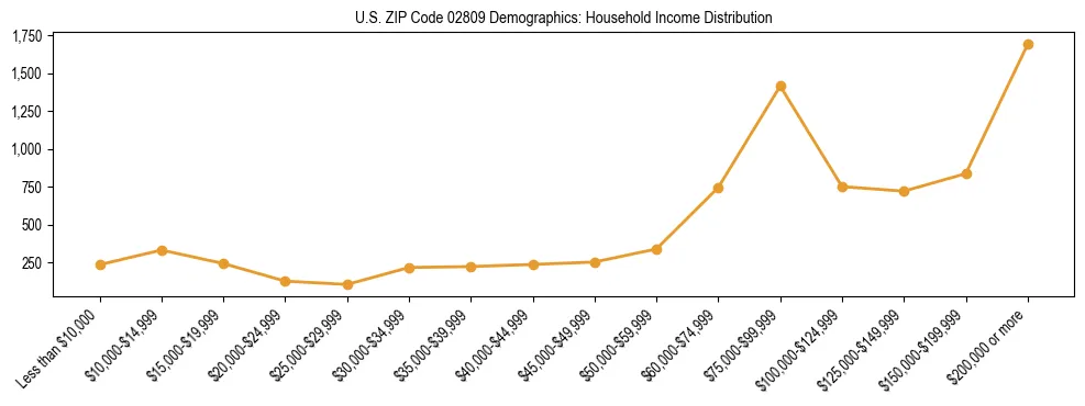 Horizontal bar chart showing household income distribution in US ZIP Code 02809.