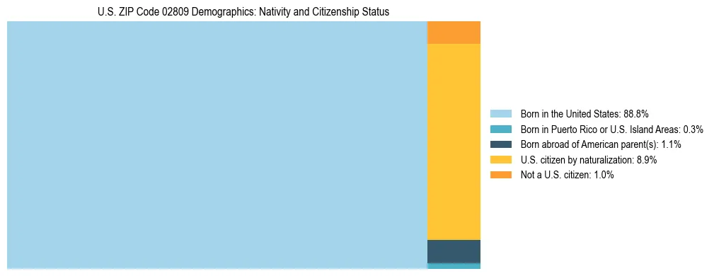 Treemap showing the population distribution by nativity and citizenship status in US ZIP Code 02809 based on U.S. Census data.