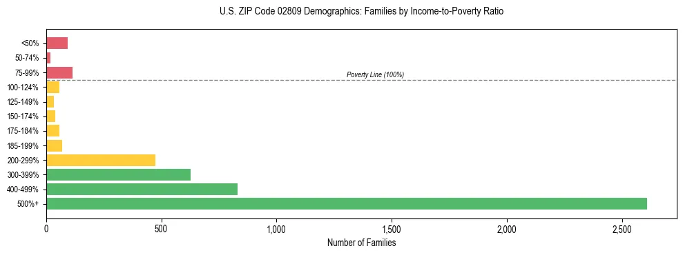 Horizontal bar chart showing family distribution by income-to-poverty ratio in US ZIP Code 02809, based on 2023 ACS data.