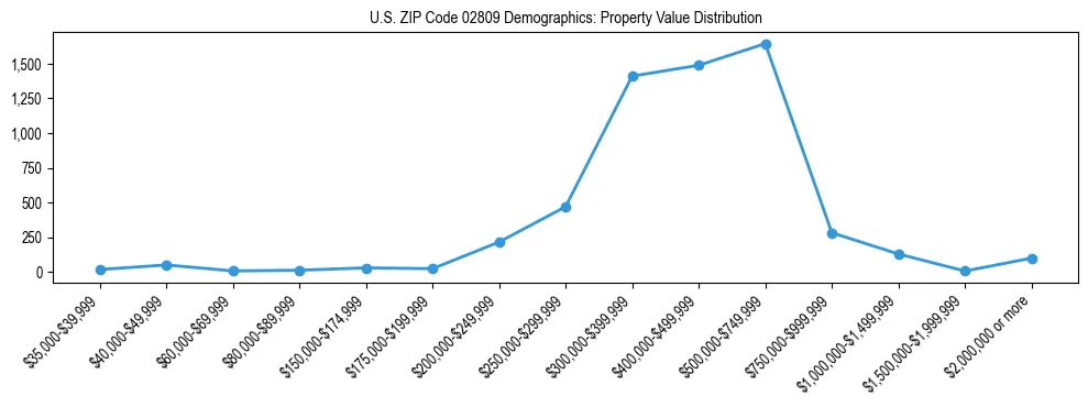 Line chart showing the distribution of property values for owner-occupied housing units in US ZIP Code 02809.