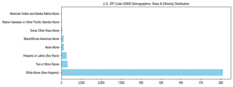 Race and Ethnicity Distribution Chart for US ZIP Code 02809