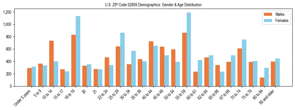 Bar chart showing the population distribution of US ZIP Code 02809 by age group and gender, based on 2023 ACS data.