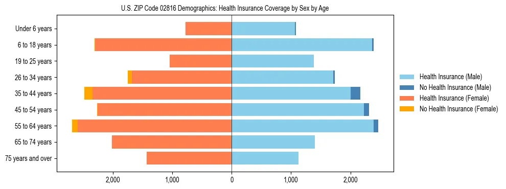 Pyramid chart showing health insurance coverage by age and sex in US ZIP Code 02816.
