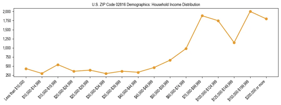 Horizontal bar chart showing household income distribution in US ZIP Code 02816.