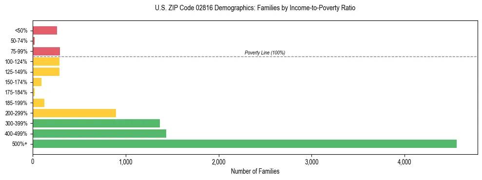 Horizontal bar chart showing family distribution by income-to-poverty ratio in US ZIP Code 02816, based on 2023 ACS data.