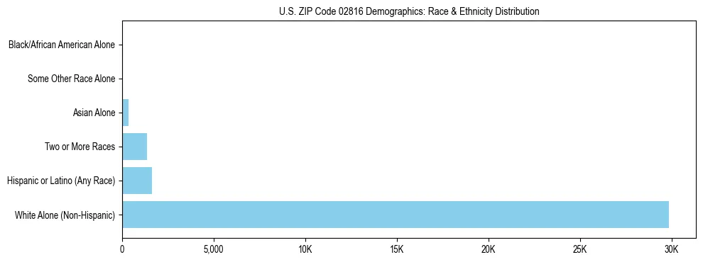 Race and Ethnicity Distribution Chart for US ZIP Code 02816